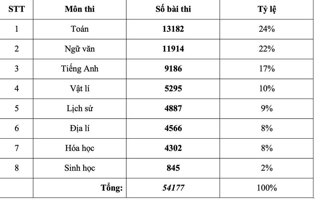 Thi năng lực ĐH Sư phạm Hà Nội: Thí sinh đăng ký môn toán, văn áp đảo - 1 Thi năng lực ĐH Sư phạm Hà Nội: Thí sinh đăng ký môn toán, văn áp đảo - 1