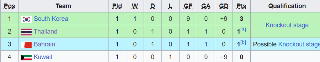 โอลิมปิกเกาหลี ชนะ 9-0 โชว์ความแข็งแกร่งต่อ ไทย และ บาห์เรน - 2