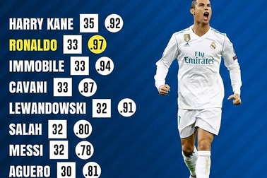 Hồi sinh mạnh mẽ, C.Ronaldo đạt hiệu suất ghi bàn tốt nhất châu Âu