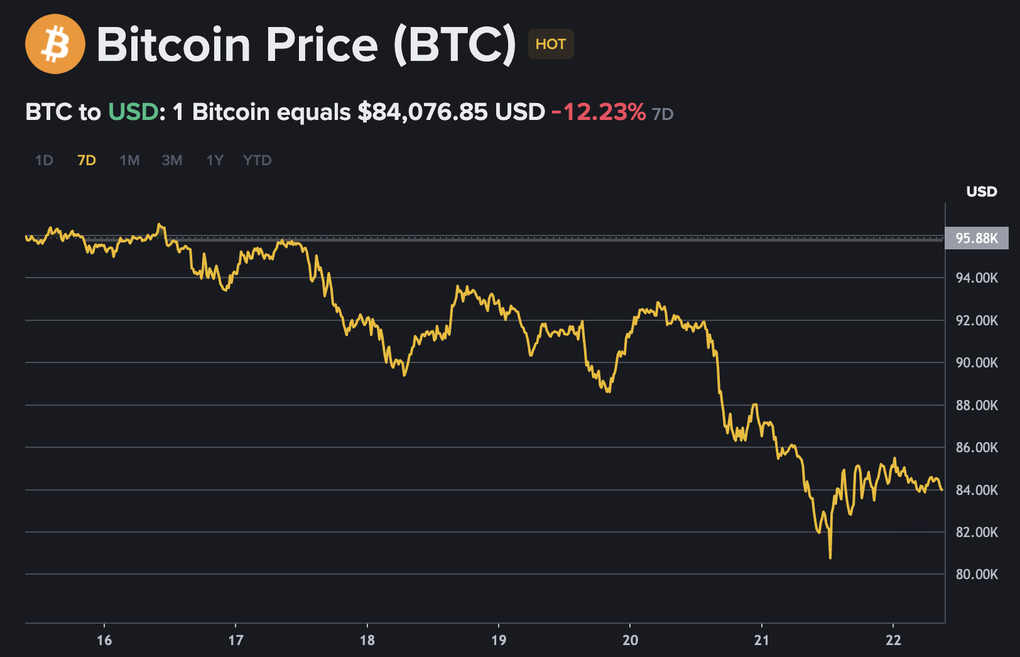 Bitcoin rơi mạnh về vùng 80.000 USD, nhiều nhà đầu tư cháy tài khoản - 1