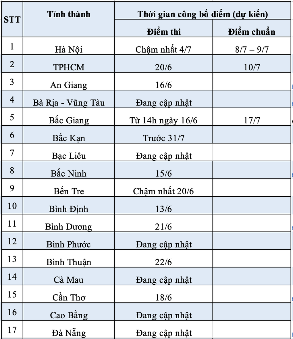Thời gian Hà Nội, TPHCM và 61 tỉnh công bố điểm thi, điểm chuẩn lớp 10 - 2 Thời gian Hà Nội, TPHCM và 61 tỉnh công bố điểm thi, điểm chuẩn lớp 10 - 2