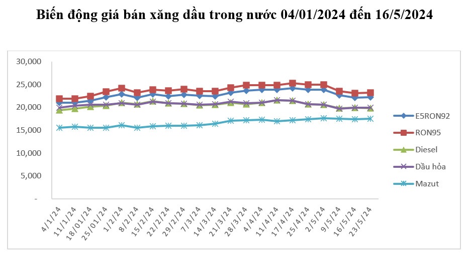 Vì sao giá xăng tăng trở lại? - 1