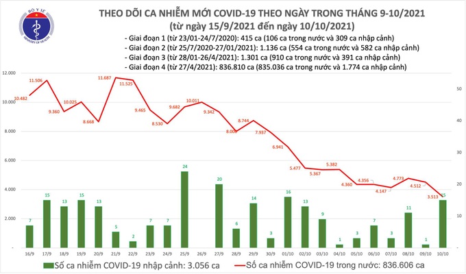Ngày 10/10: Chỉ có 3.528 ca mắc COVID-19, nhưng có đến 21.398 bệnh nhân khỏi - Ảnh 1.