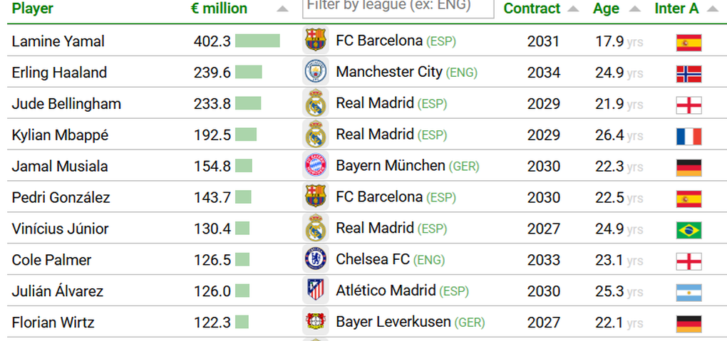 Lamine Yamal is the highest valued player in the world, twice as much as Mbappe - 2 Lamine Yamal được định giá cao nhất thế giới, gấp đôi Mbappe - 2