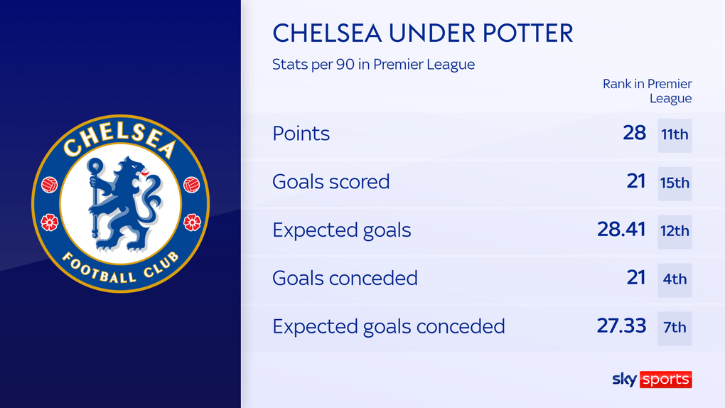 Chelsea sa thải HLV Graham Potter - 2 Chelsea sa thải HLV Graham Potter - 2