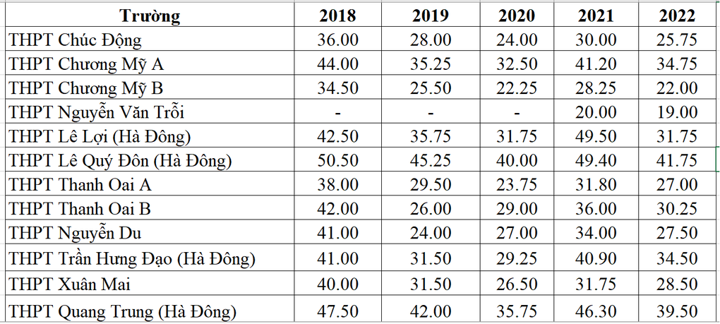 Tổng hợp điểm chuẩn vào lớp 10 công lập Hà Nội 5 năm qua - 10 Tổng hợp điểm chuẩn vào lớp 10 công lập Hà Nội 5 năm qua - 10