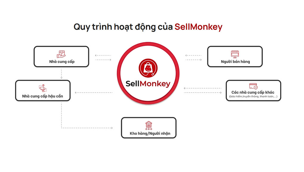 SellMonkey - Kiến tạo con đường toàn cầu cho sản phẩm Việt - 4 SellMonkey - Kiến tạo con đường toàn cầu cho sản phẩm Việt - 4