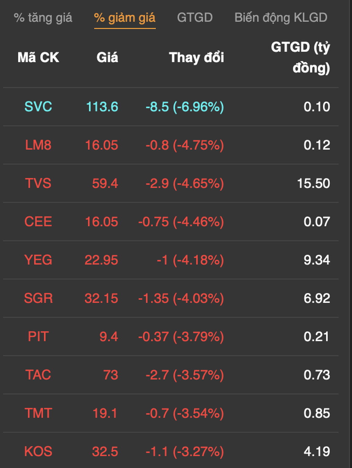 Bản tin trưa 29/12: Áp lực chốt lời, bank - chứng - thép vẫn tích cực - 4
