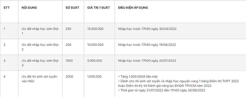 Nhiều trường đại học chi hàng chục tỷ đồng cấp học bổng để hút thí sinh - 2 Nhiều trường đại học chi hàng chục tỷ đồng cấp học bổng để hút thí sinh - 2