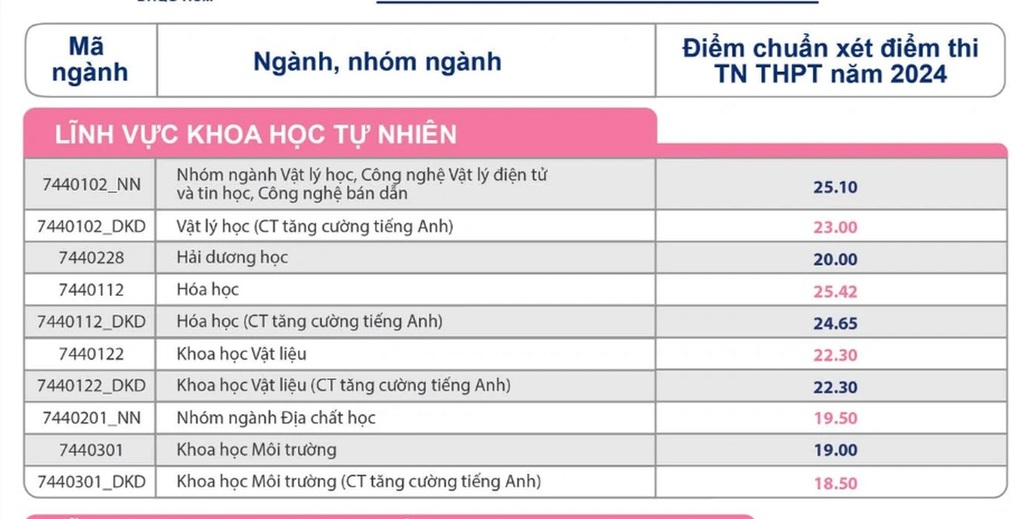 Nhìn lại loạt ngành có điểm chuẩn cực thấp, 6,5 điểm/môn đỗ ngay trường top - 2 Nhìn lại loạt ngành có điểm chuẩn cực thấp, 6,5 điểm/môn đỗ ngay trường top - 2