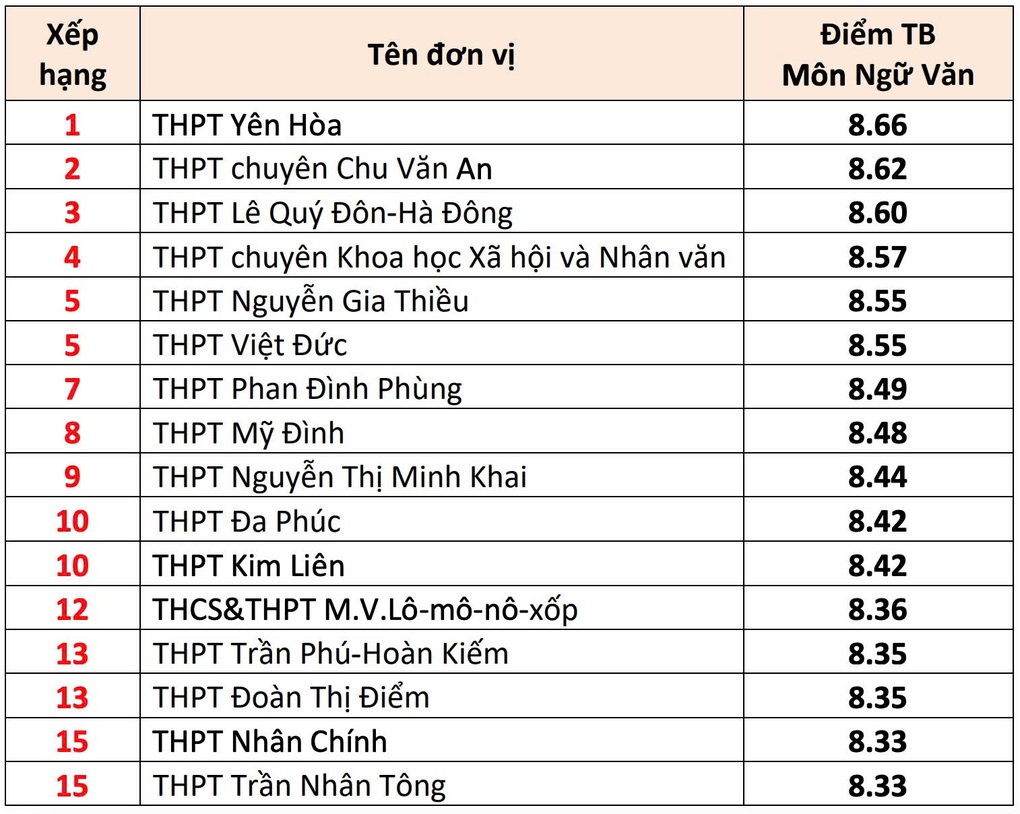 Top 10 trường Hà Nội có điểm trung bình môn thi tốt nghiệp THPT cao nhất - 2 Top 10 trường Hà Nội có điểm trung bình môn thi tốt nghiệp THPT cao nhất - 2