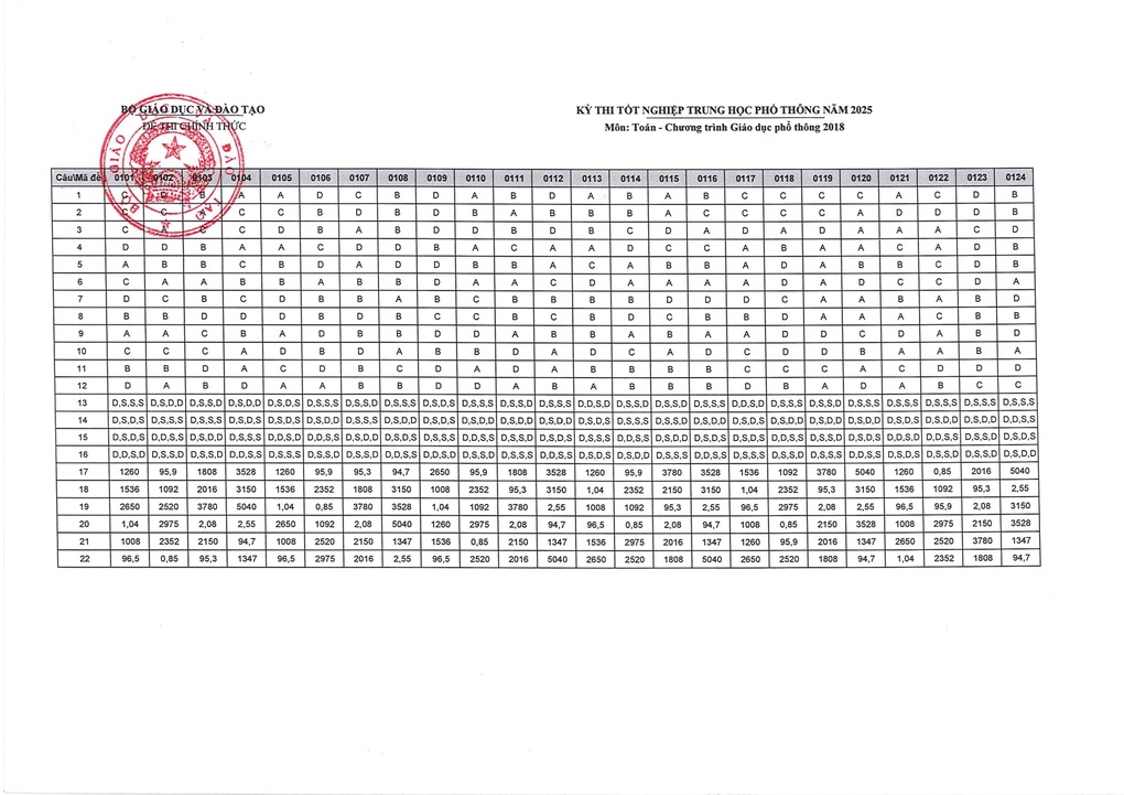 Đáp án chính thức môn toán thi tốt nghiệp THPT 2025 - 1
