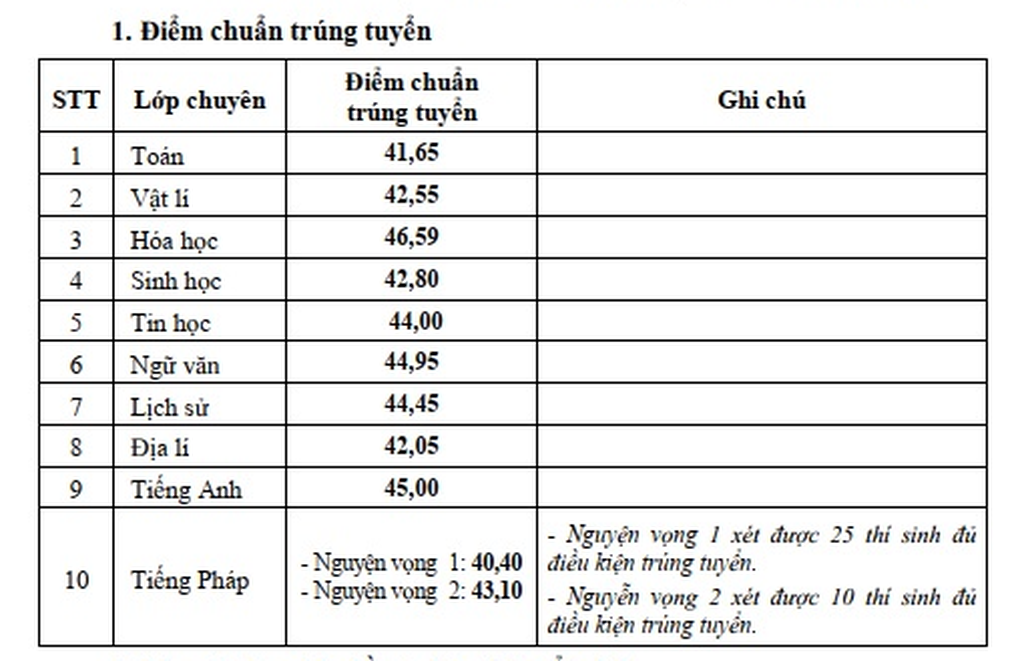 Thêm 4 địa phương công bố điểm thi lớp 10 năm 2025 - 2 Thêm 4 địa phương công bố điểm thi lớp 10 năm 2025 - 2