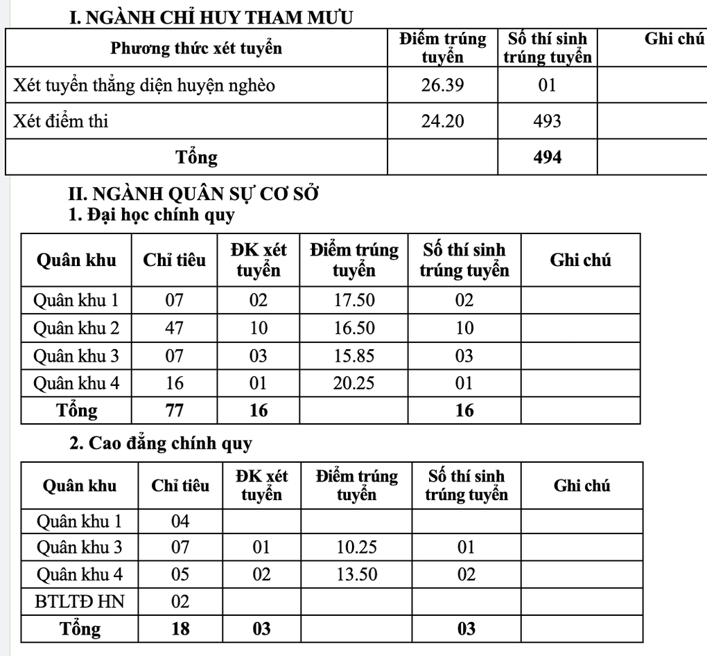 Benchmarks für Militärschulen im Jahr 2025: Erste Schule angekündigt – 1 Điểm chuẩn các trường quân đội năm 2025: Trường đầu tiên công bố - 1