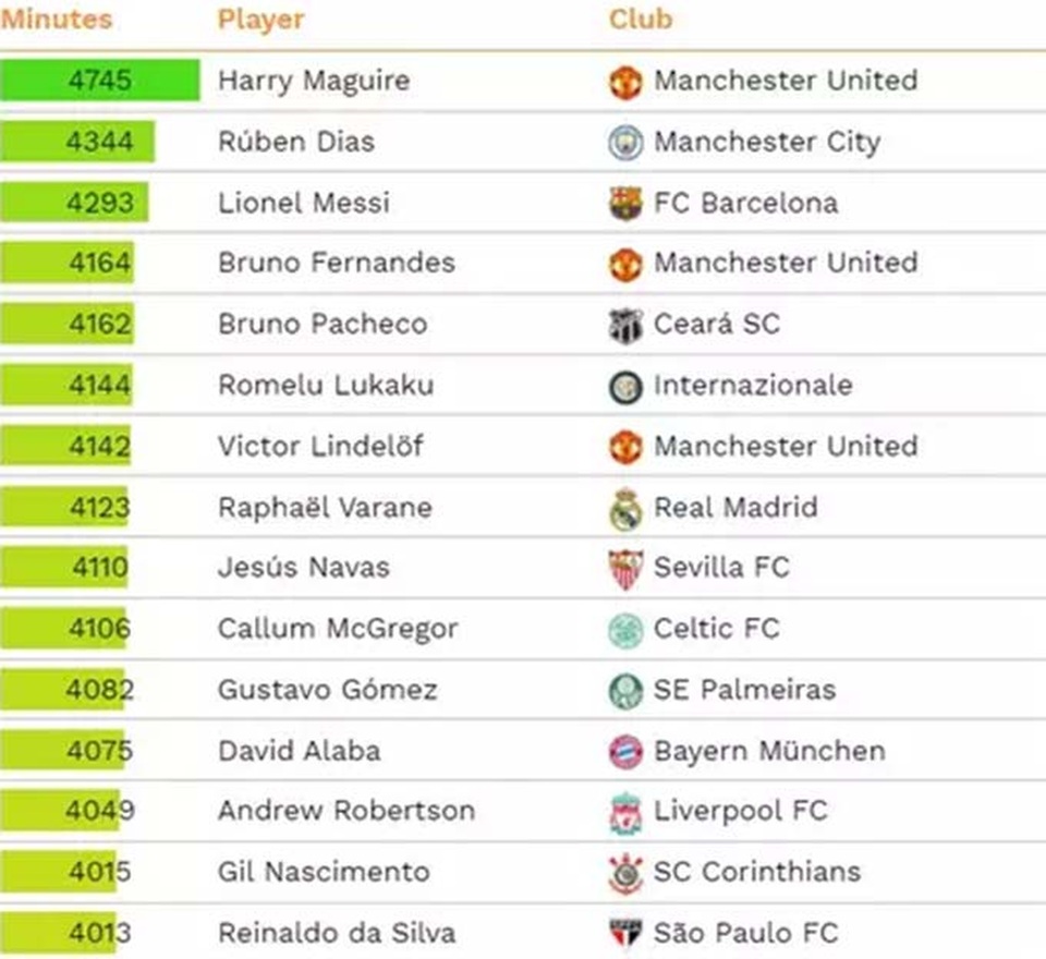 Đội trưởng Man Utd hóa người không phổi, sở hữu thống kê đáng nể - 2 Đội trưởng Man Utd hóa người không phổi, sở hữu thống kê đáng nể - 2
