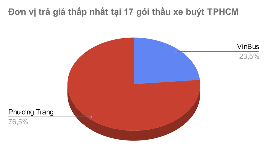 Đấu thầu xe buýt TPHCM: Cuộc cạnh tranh gay cấn - 4 Đấu thầu xe buýt TPHCM: Cuộc cạnh tranh gay cấn - 4