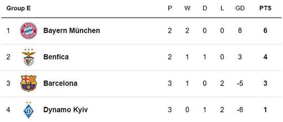 Barcelona nhọc nhằn giành 3 điểm, Bayern Munich hủy diệt Benfica - 15 Barcelona nhọc nhằn giành 3 điểm, Bayern Munich hủy diệt Benfica - 15