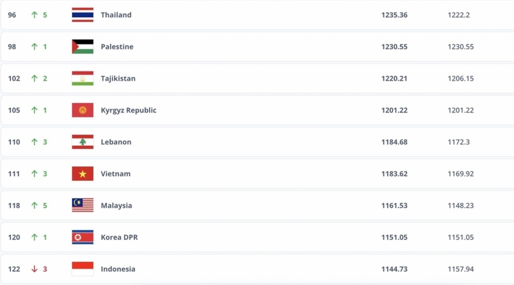 Tuyển Việt Nam và Malaysia cùng đón tin vui từ FIFA - 3 Tuyển Việt Nam và Malaysia cùng đón tin vui từ FIFA - 3