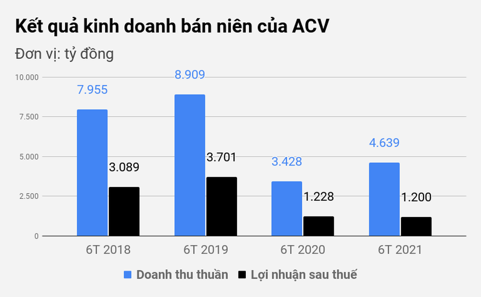 Bốc hơi 169 tỷ đồng sau soát xét, ACV vẫn lãi khủng nhờ nghìn tỷ đi gửi - 1 Bốc hơi 169 tỷ đồng sau soát xét, ACV vẫn lãi khủng nhờ nghìn tỷ đi gửi - 1