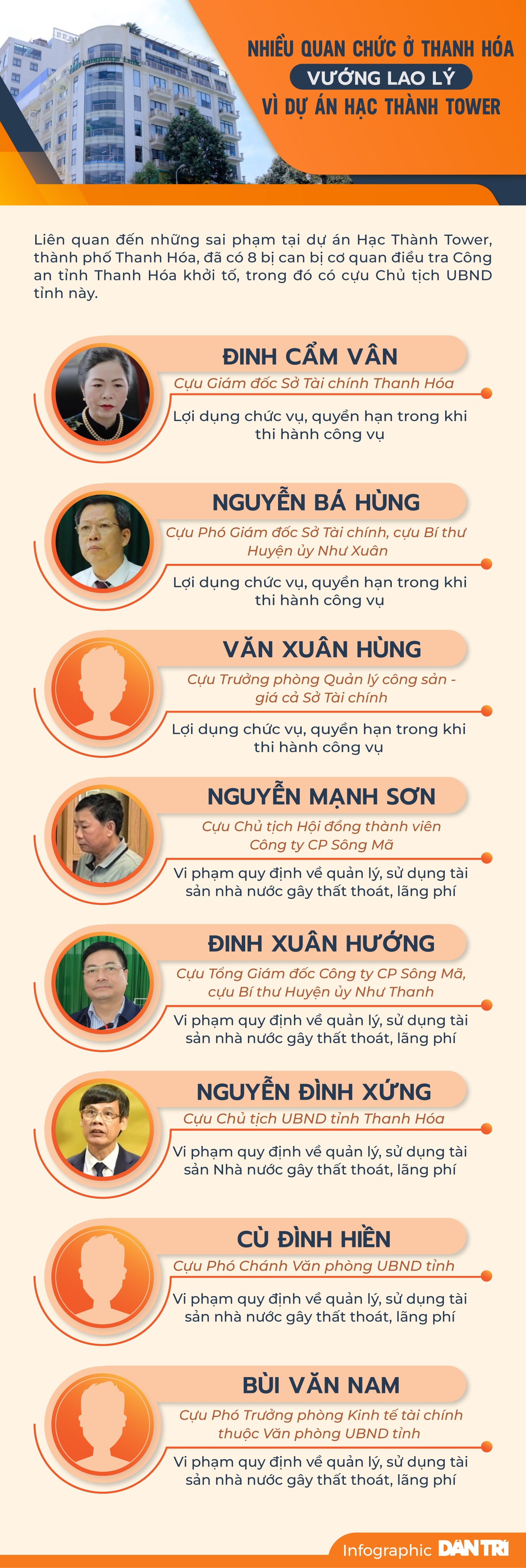 Nhiều quan chức ở Thanh Hóa vướng lao lý vì dự án Hạc Thành Tower - 1 Nhiều quan chức ở Thanh Hóa vướng lao lý vì dự án Hạc Thành Tower - 1