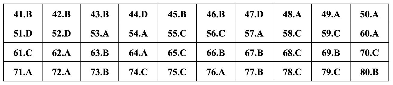Javasolt teljes válaszok 24 földrajzvizsga-kódra a 2024-22-es középiskolai érettségi vizsgához Gợi ý đáp án đầy đủ 24 mã đề môn địa lý thi tốt nghiệp THPT 2024 - 22
