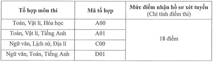 Cập nhật 11/9: Hơn 40 trường đại học công bố điểm sàn và điểm chuẩn, có nơi tăng 3-4 điểm sàn, có trường điểm chuẩn chạm 28-29 điểm - Ảnh 4. Cập nhật 11/9: Hơn 40 trường đại học công bố điểm sàn và điểm chuẩn, có nơi tăng 3-4 điểm sàn, có trường điểm chuẩn chạm 28-29 điểm - Ảnh 4.