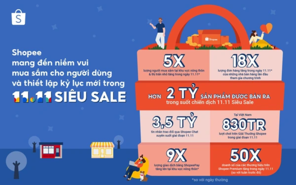 Lễ hội mua sắm 11/11 hứa hẹn sôi động - 2