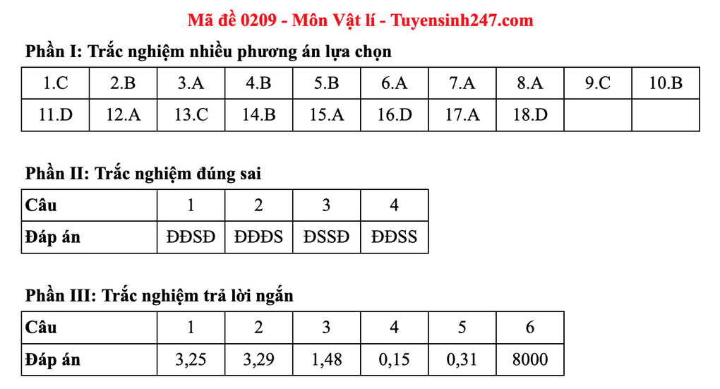 Lösungsvorschläge für 48 Physik-Prüfungscodes für die Abiturprüfung 2025 – 13 Đáp án gợi ý 48 mã đề môn vật lý thi tốt nghiệp THPT 2025 - 13