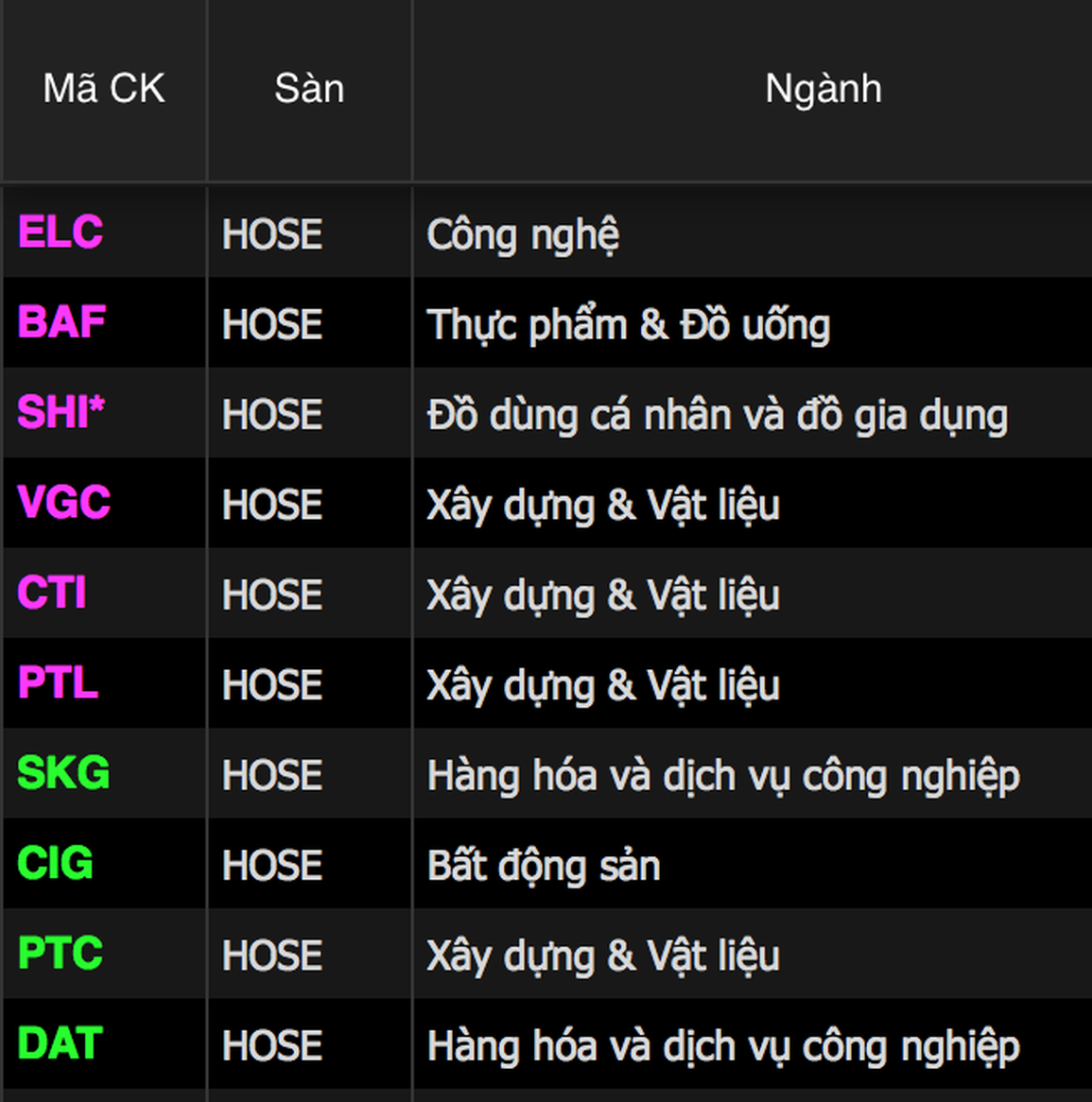 Bản tin trưa 10/12: VCB gánh VN-Index; cây thông IDI đã hồi sinh - 3 Bản tin trưa 10/12: VCB gánh VN-Index; cây thông IDI đã hồi sinh - 3