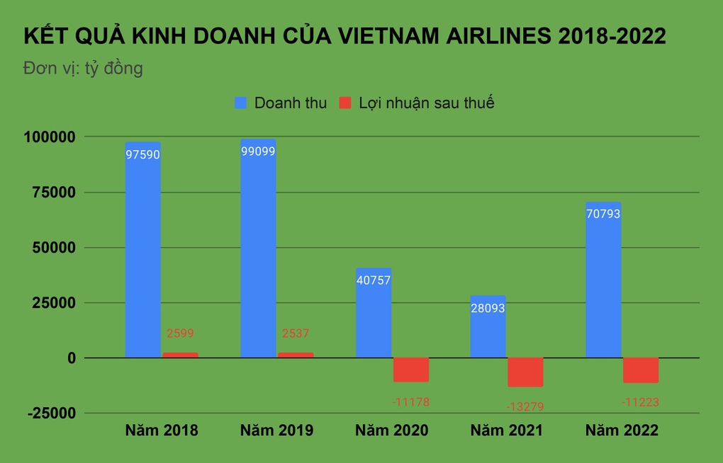 Hé lộ thu nhập các lãnh đạo Vietnam Airlines - 1 Hé lộ thu nhập các lãnh đạo Vietnam Airlines - 1