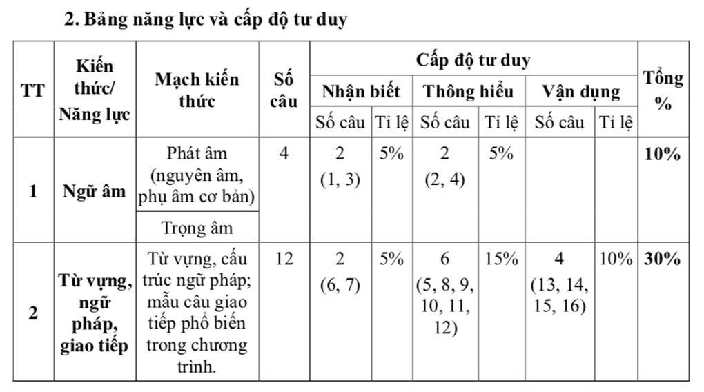 TPHCM công bố đề tham khảo 3 môn thi vào lớp 10 năm 2026 - 5 TPHCM công bố đề tham khảo 3 môn thi vào lớp 10 năm 2026 - 5