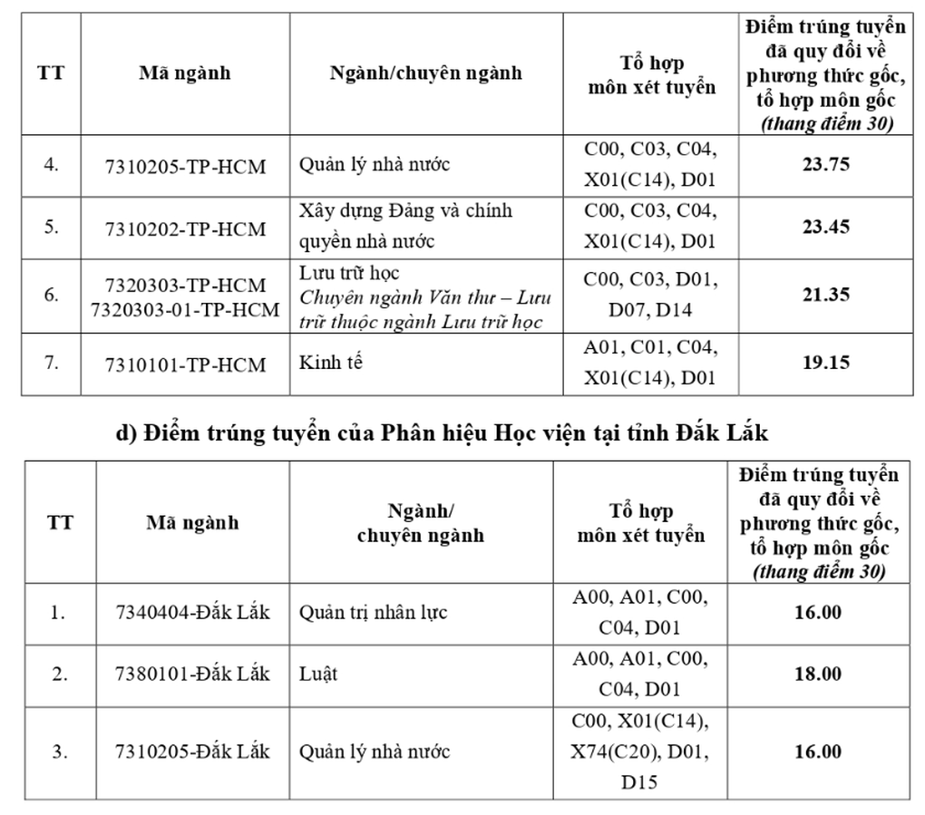 Điểm chuẩn Học viện Hành chính và Quản trị công 2025: Cao nhất 24,4 điểm - 4 Điểm chuẩn Học viện Hành chính và Quản trị công 2025: Cao nhất 24,4 điểm - 4