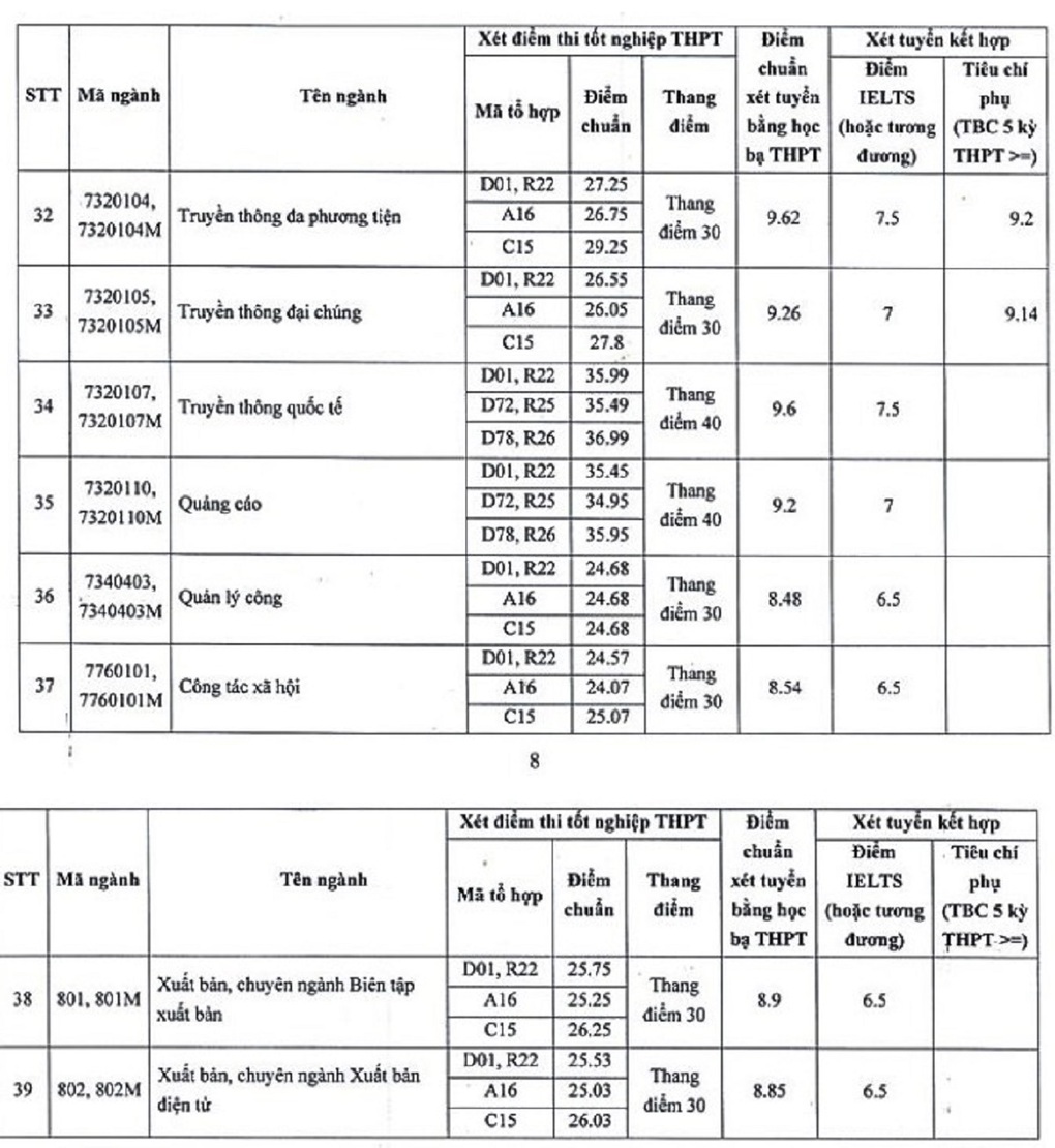29,25 mới đỗ ngành Truyền thông đa phương tiện, HV Báo chí và Tuyên truyền - 3 29,25 mới đỗ ngành Truyền thông đa phương tiện, HV Báo chí và Tuyên truyền - 3