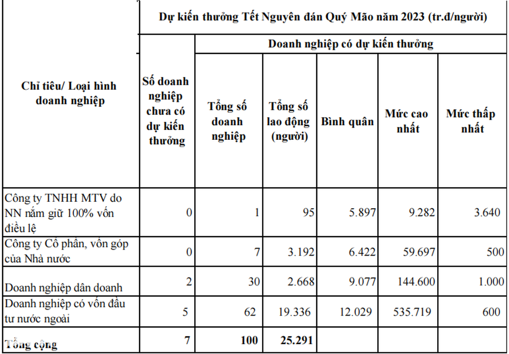 Vũng Tàu thưởng Tết cao nhất 535 triệu đồng - 3 Vũng Tàu thưởng Tết cao nhất 535 triệu đồng - 3