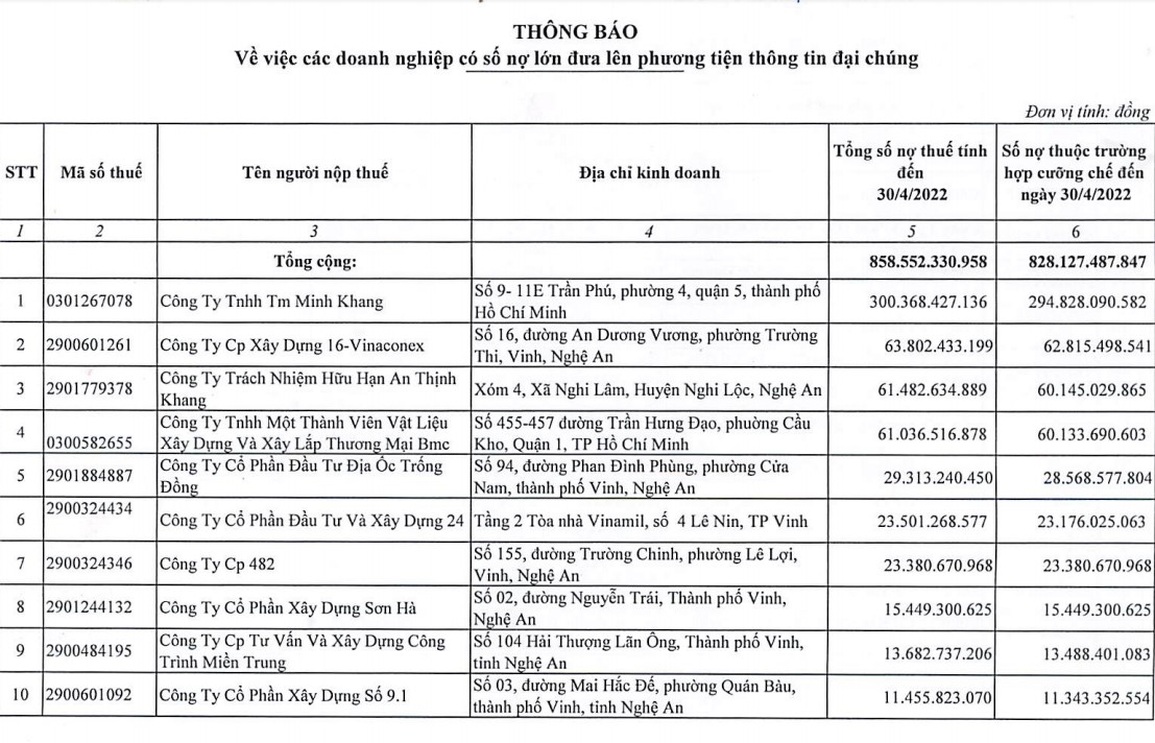 Doanh nghiệp bất động sản ở TPHCM dẫn đầu danh sách nợ thuế tại Nghệ An - 1 Doanh nghiệp bất động sản ở TPHCM dẫn đầu danh sách nợ thuế tại Nghệ An - 1