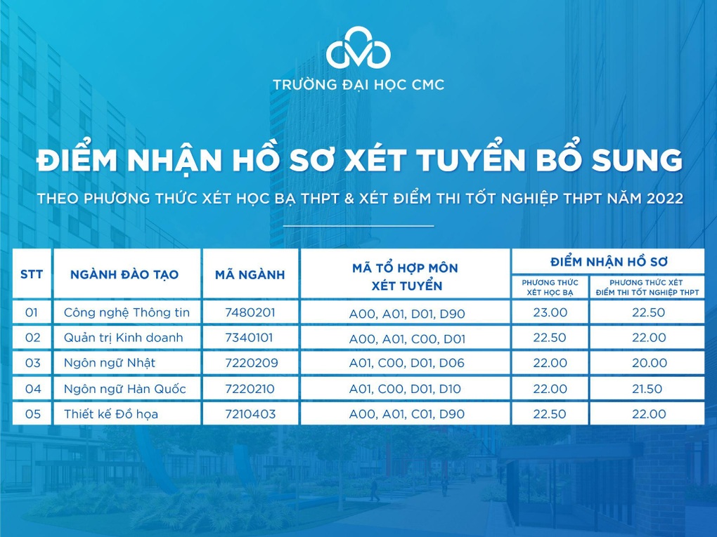 Trường Đại học CMC thông báo xét tuyển bổ sung 100 chỉ tiêu năm 2022 - 1 Trường Đại học CMC thông báo xét tuyển bổ sung 100 chỉ tiêu năm 2022 - 1