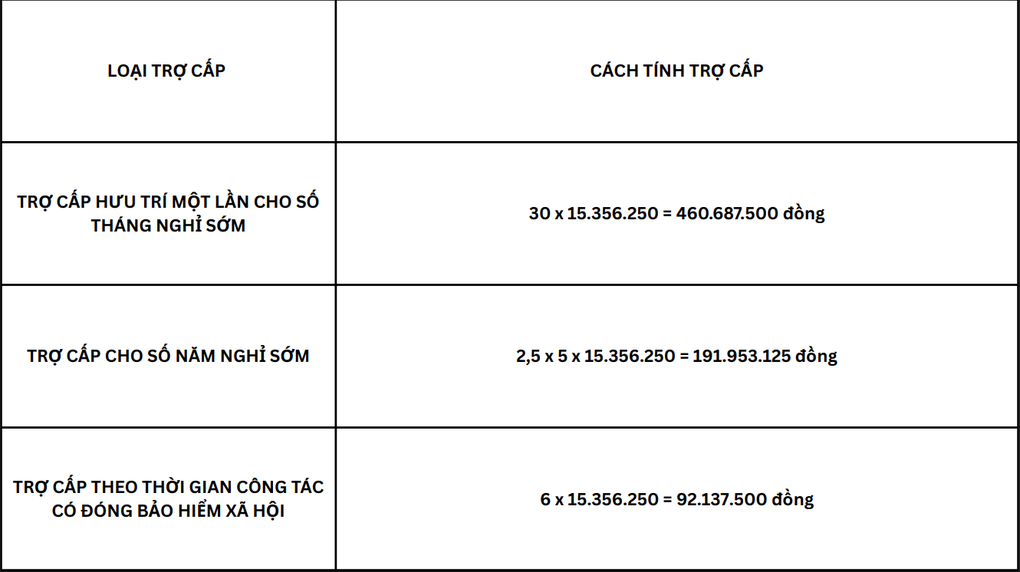 Đơn vị sáp nhập, công chức nghỉ hưu sớm được hưởng trợ cấp 744 triệu đồng