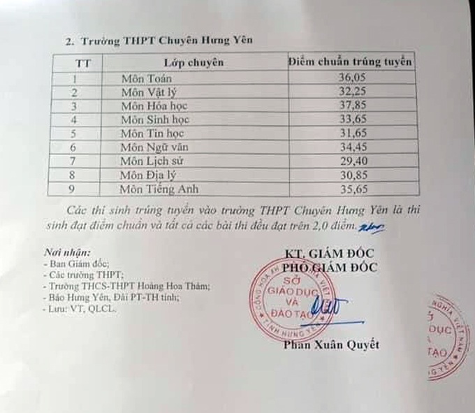 Hưng Yên công bố điểm chuẩn trúng tuyển vào lớp 10 năm học 2021 - 2022 - Ảnh 2.