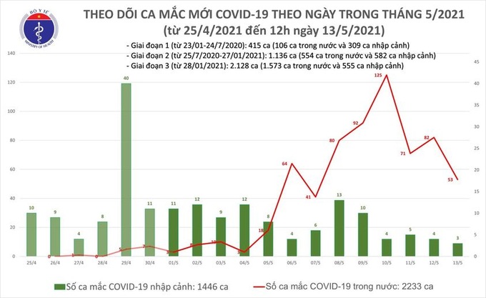 Trưa 13/5, Việt Nam thêm 21 ca mắc COVID-19 mới - Ảnh 1.