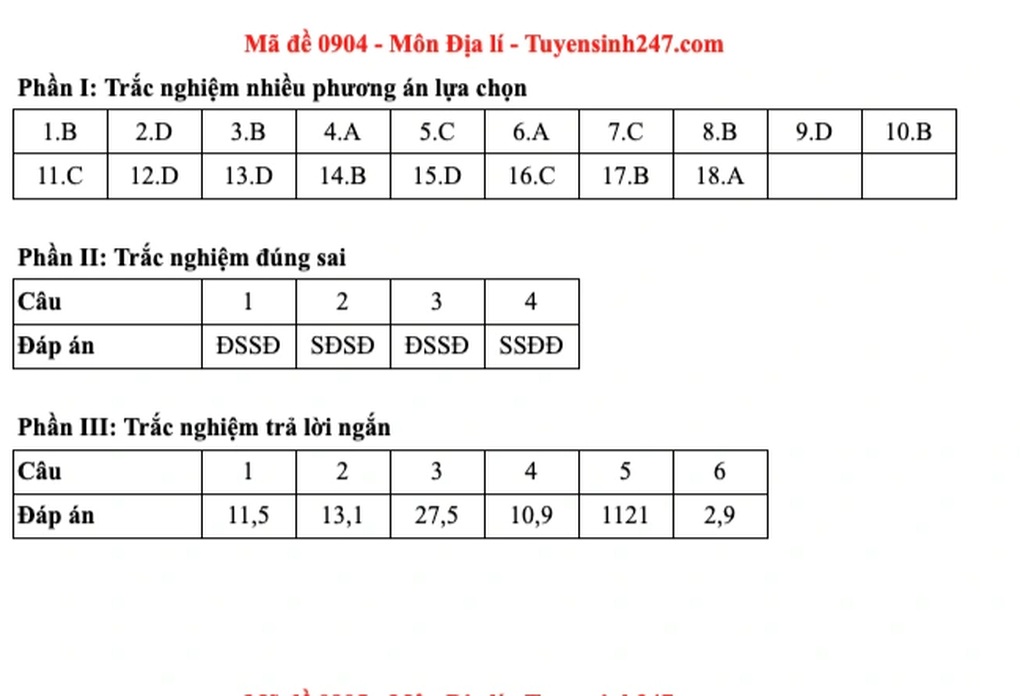 Đề và đáp án gợi ý 48 mã đề môn địa lý thi tốt nghiệp THPT 2025 - 4 Đề và đáp án gợi ý 48 mã đề môn địa lý thi tốt nghiệp THPT 2025 - 4