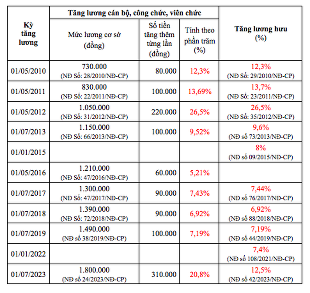 Đề xuất tăng lương hưu 15% là hợp lý, chú ý nhóm lương hưu thấp! - 2