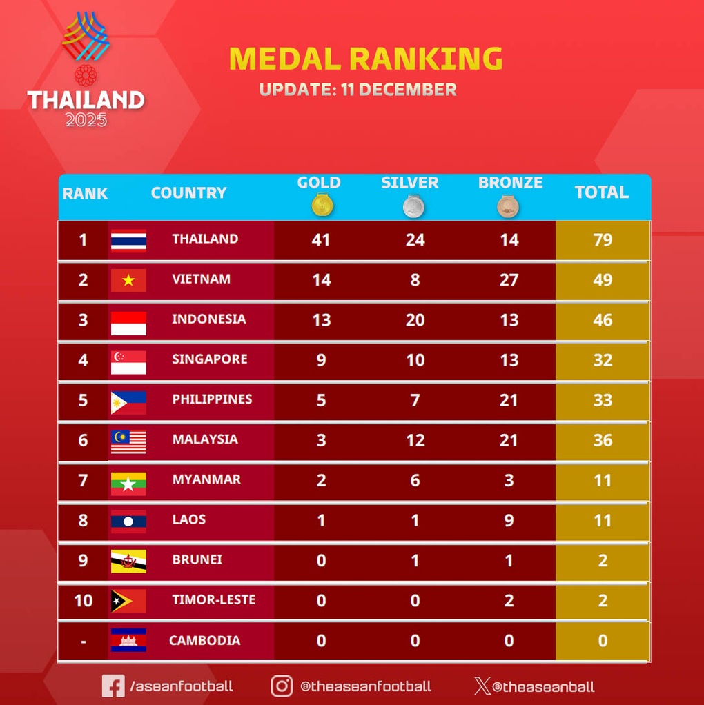 ចំណាត់ថ្នាក់មេដាយស៊ីហ្គេម ៣៣៖ វៀតណាម ឡើងមកចំណាត់ថ្នាក់លេខ២-៣ Bảng tổng sắp huy chương SEA Games 33: Việt Nam vươn lên vị trí thứ 2 - 3