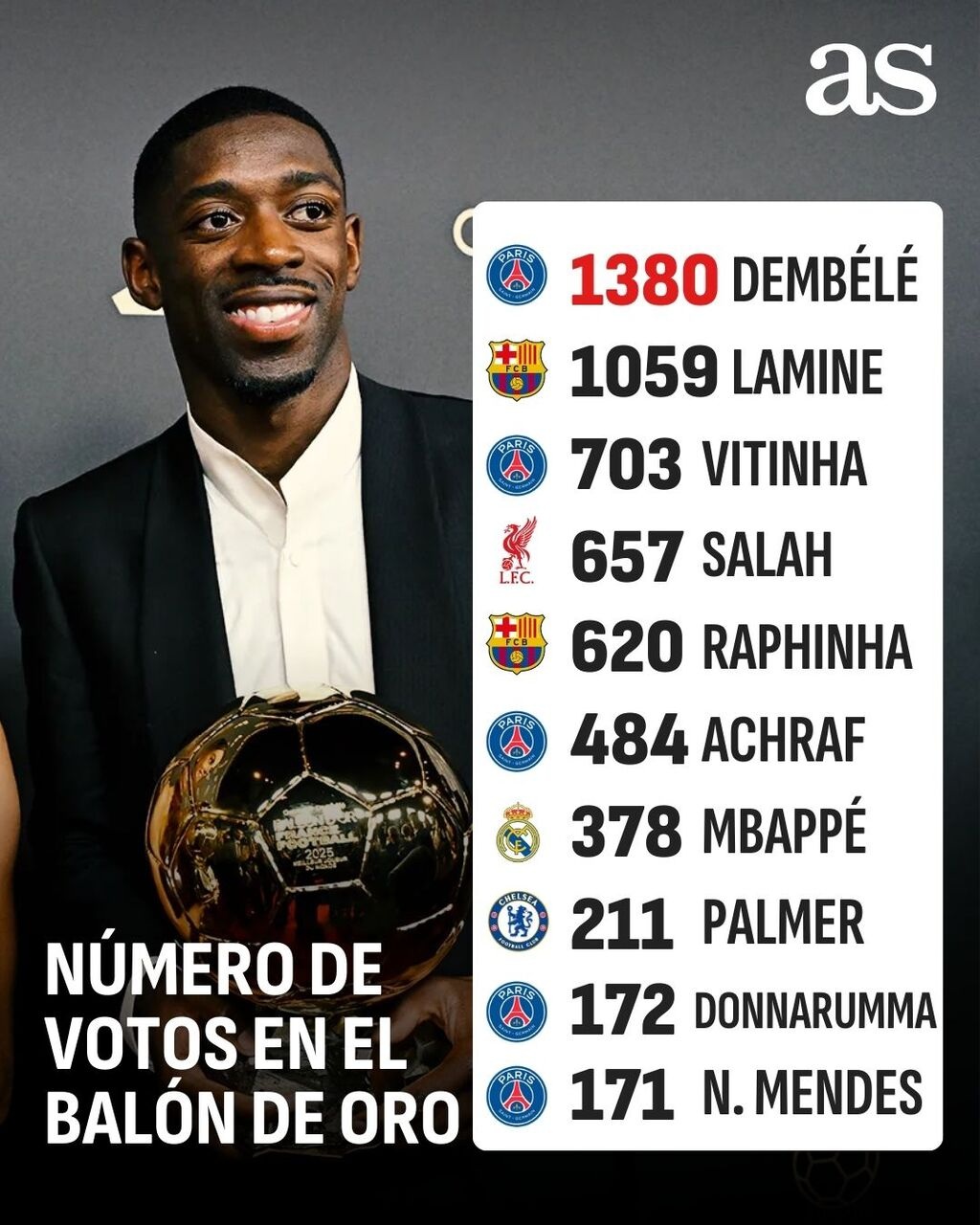 Dembele áp đảo Yamal về điểm số ở bình chọn Quả bóng vàng 2025 - 1