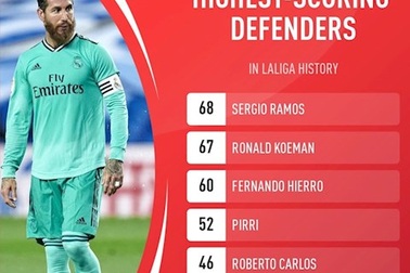 Sergio Ramos lập kỷ lục lịch sử ở La Liga