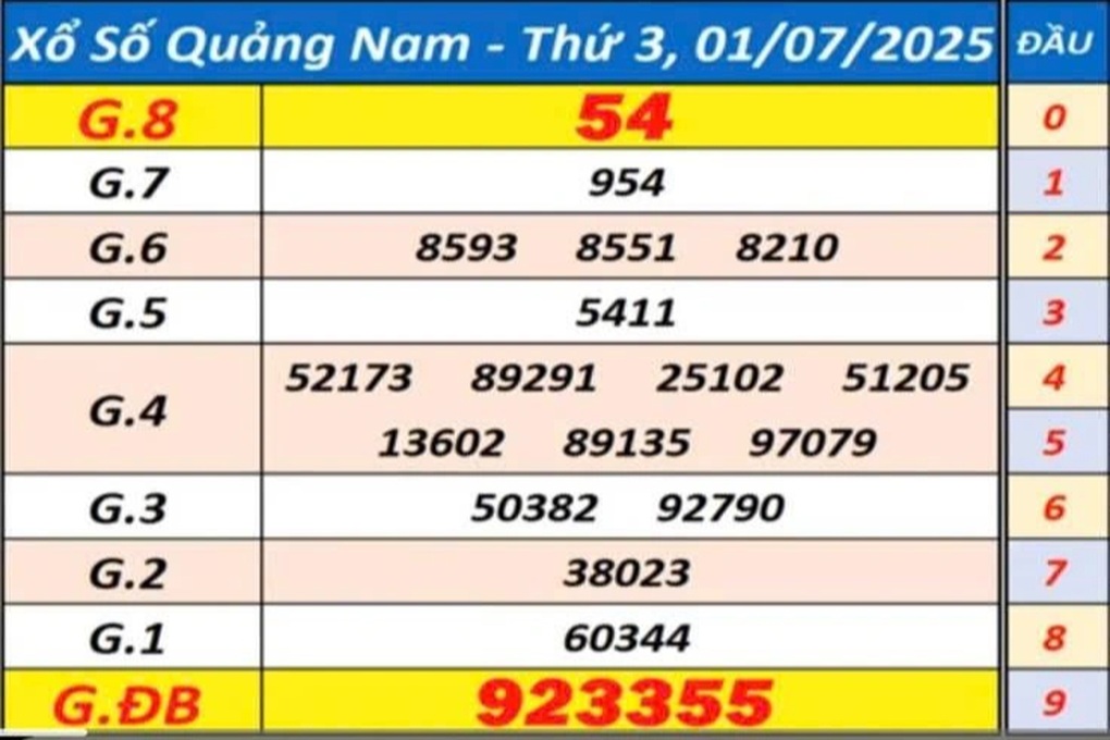 Hy hữu kết quả xổ số giải đặc biệt có 2 số khác nhau - 3 Hy hữu kết quả xổ số giải đặc biệt có 2 số khác nhau - 3