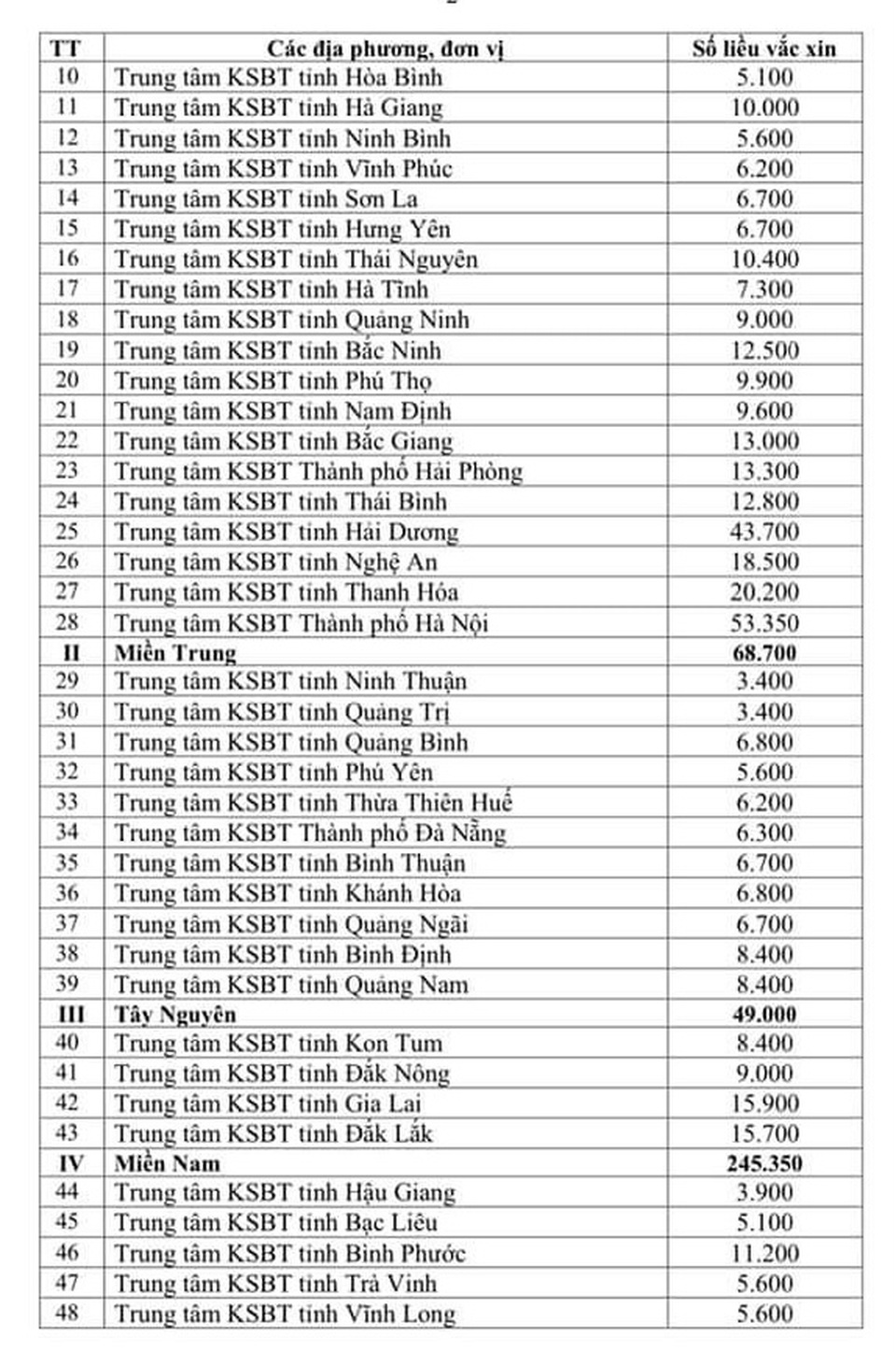 Hơn 800.000 liều vắc xin Covid-19 được phân bổ như thế nào? - 2 Hơn 800.000 liều vắc xin Covid-19 được phân bổ như thế nào? - 2