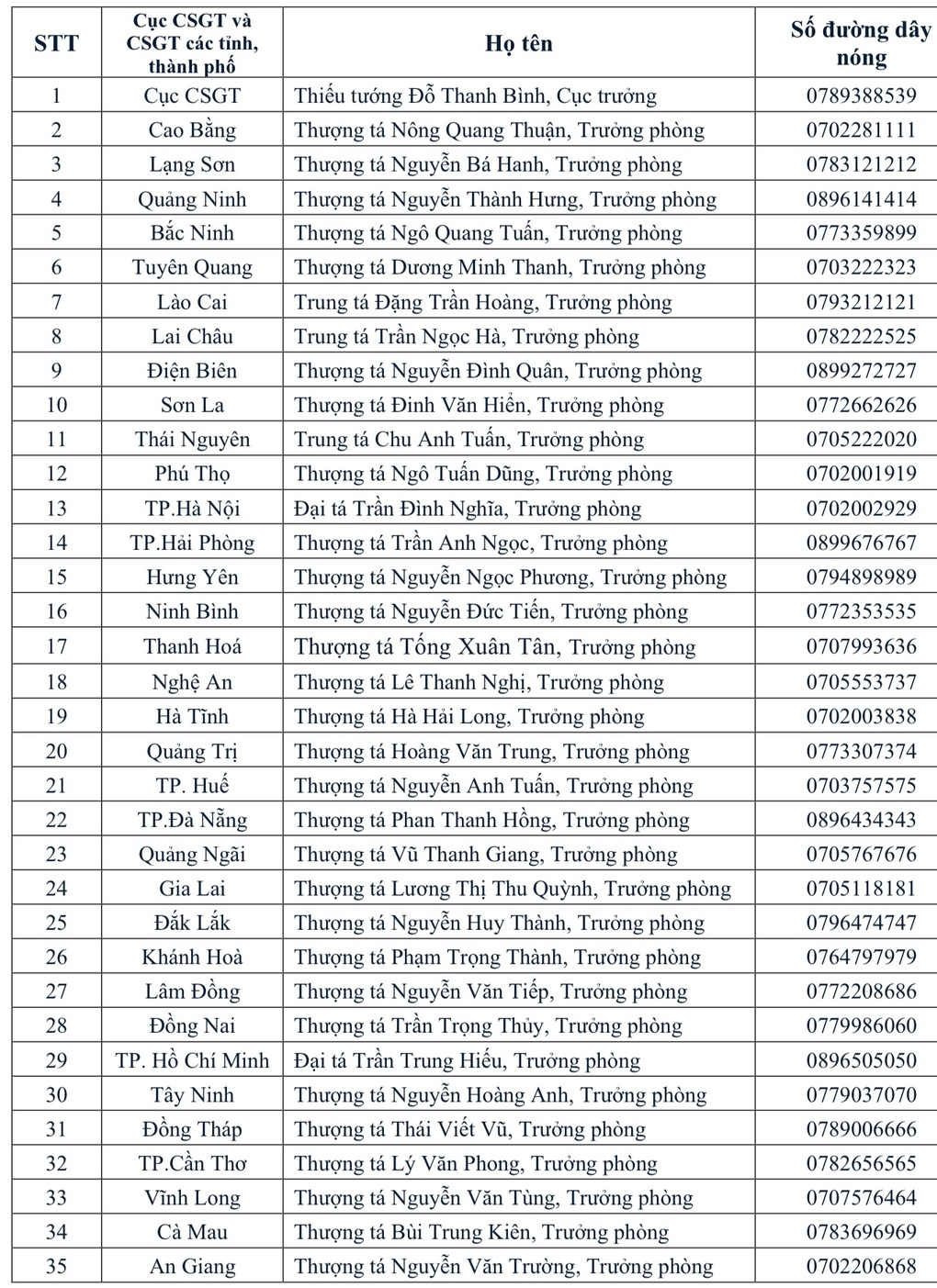Công khai số điện thoại 34 trưởng phòng CSGT các tỉnh, thành - 1 Công khai số điện thoại 34 trưởng phòng CSGT các tỉnh, thành - 1