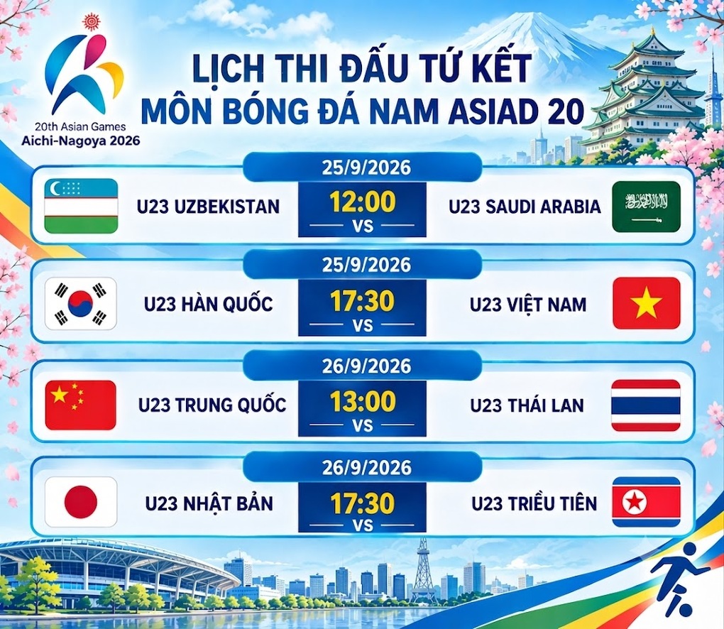 Xác định 8 đội bóng giành vé đi tiếp và 4 cặp tứ kết bóng đá nam Asiad 20 - 1
