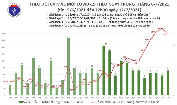 Trưa 12/7: Thêm 1.112 ca mắc COVID-19, riêng TP Hồ Chí Minh 879 ca - Ảnh 1.