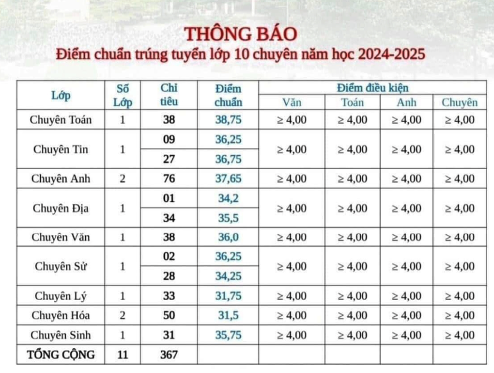 Tra cứu điểm thi lớp 10 Đồng Nai, Bắc Ninh, Thái Bình, Tây Ninh - 2 Tra cứu điểm thi lớp 10 Đồng Nai, Bắc Ninh, Thái Bình, Tây Ninh - 2